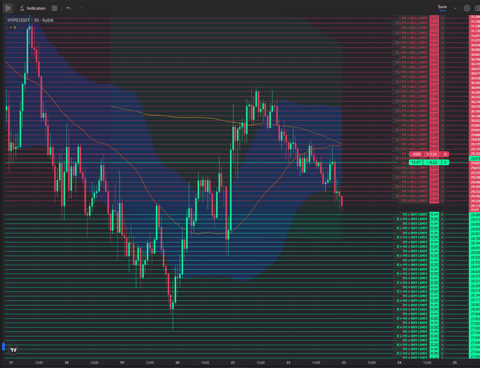 Grid levels around anchor showing level 0 and surrounding order placements