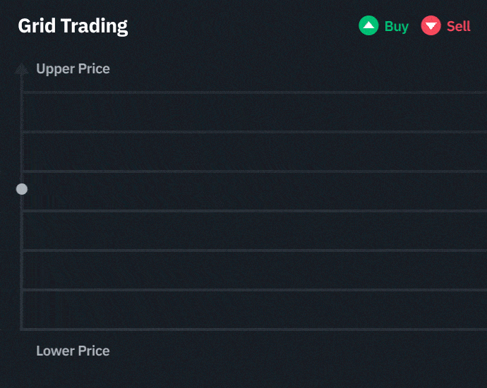 Animated diagram showing a grid bot cycling buy and sell orders as price oscillates up and down